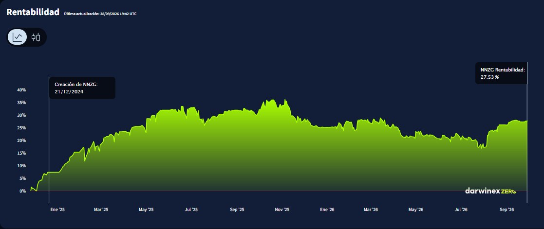 Track record auditado de NNZG en Darwinex Zero: rentabilidad de 27,53% desde diciembre de 2024